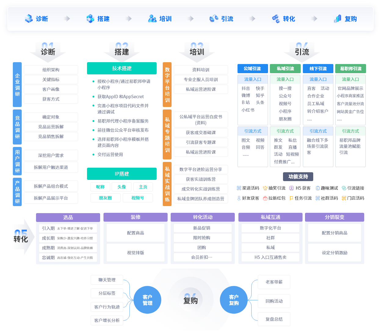 私域运营陪跑全流程